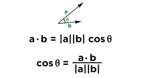 The dot product expressed using the cosine of the angle between two vectors