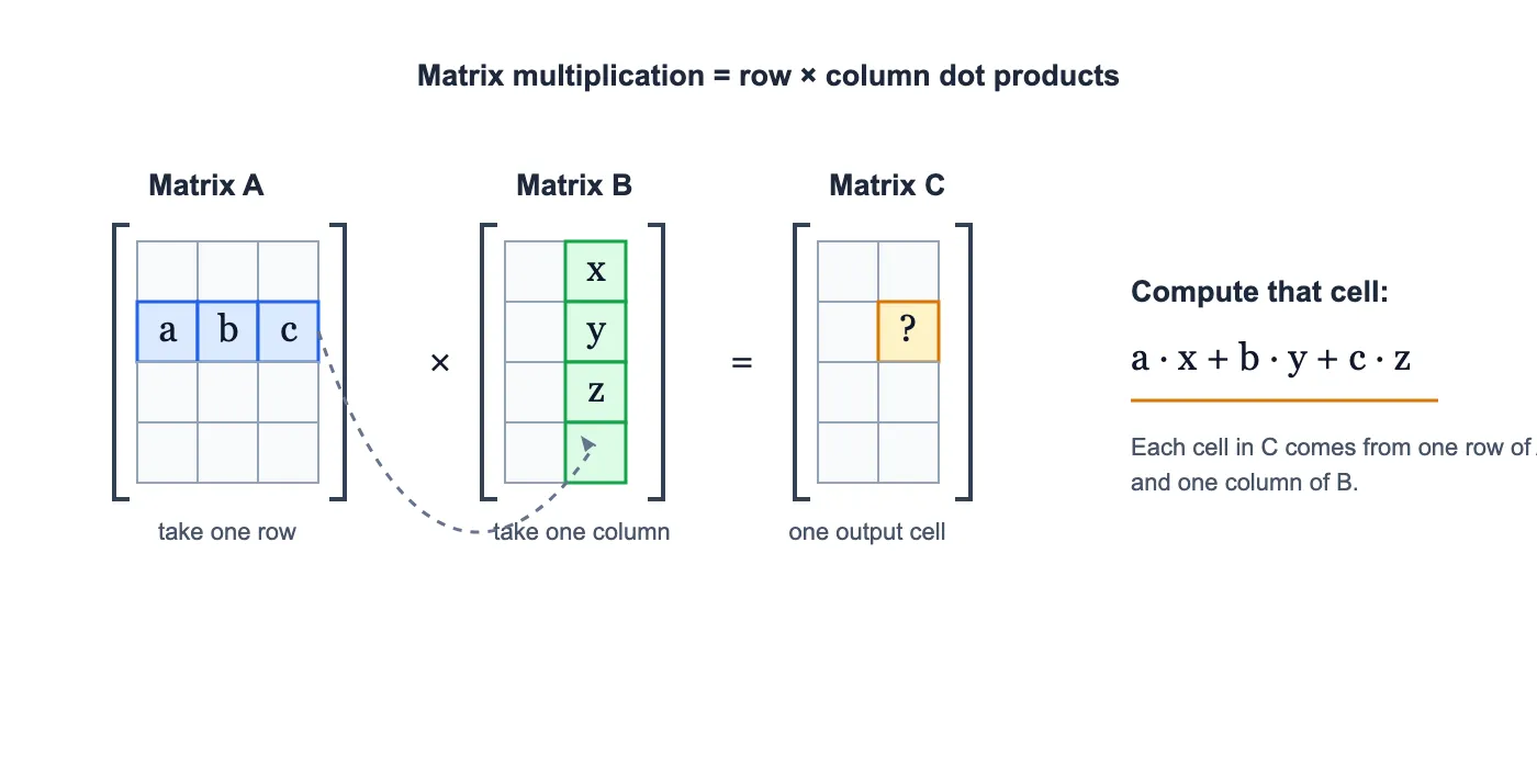 Matrix multiplication seen as a dot product between each row and column