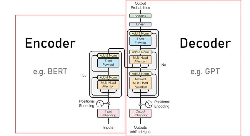 Transformer Architecture