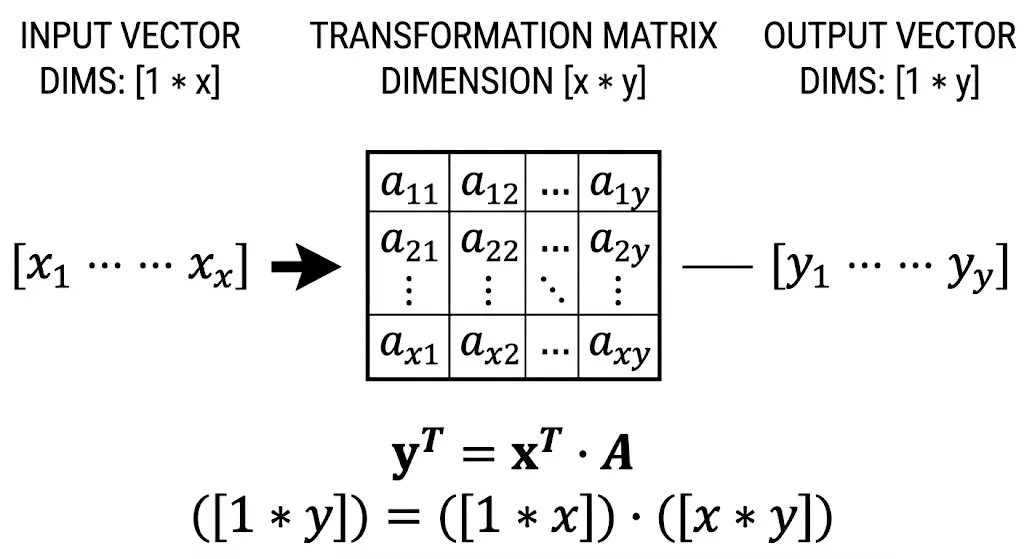 Matrix Projection